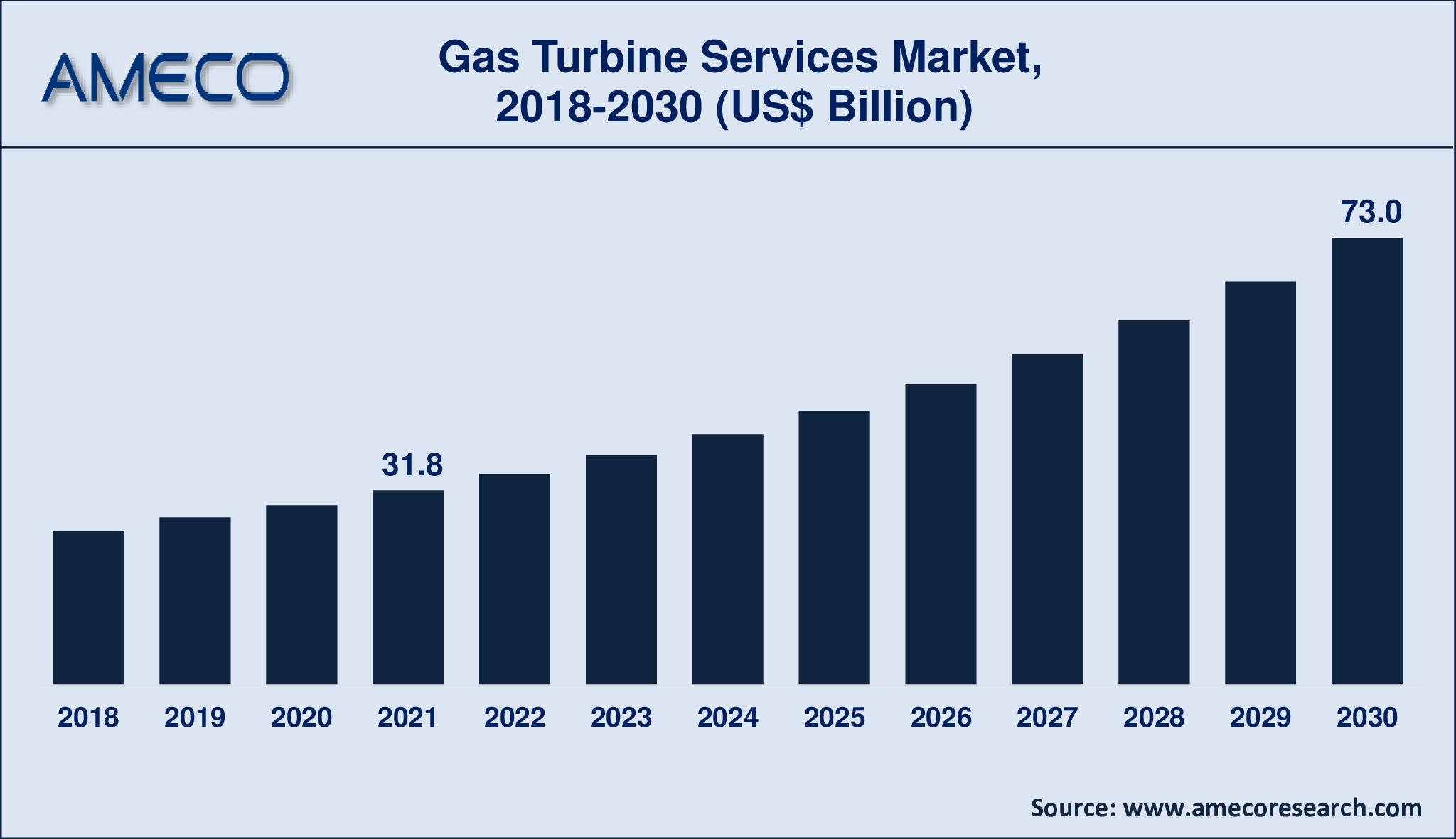 Gas Turbine Services Market Analysis Period